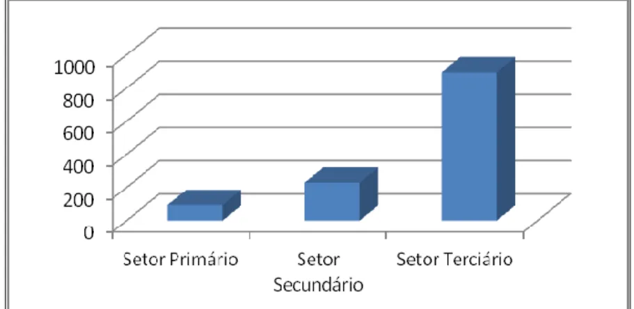 Fig. 8: Distribuição dos empregados de Marvão por setor de atividade em 2011. 