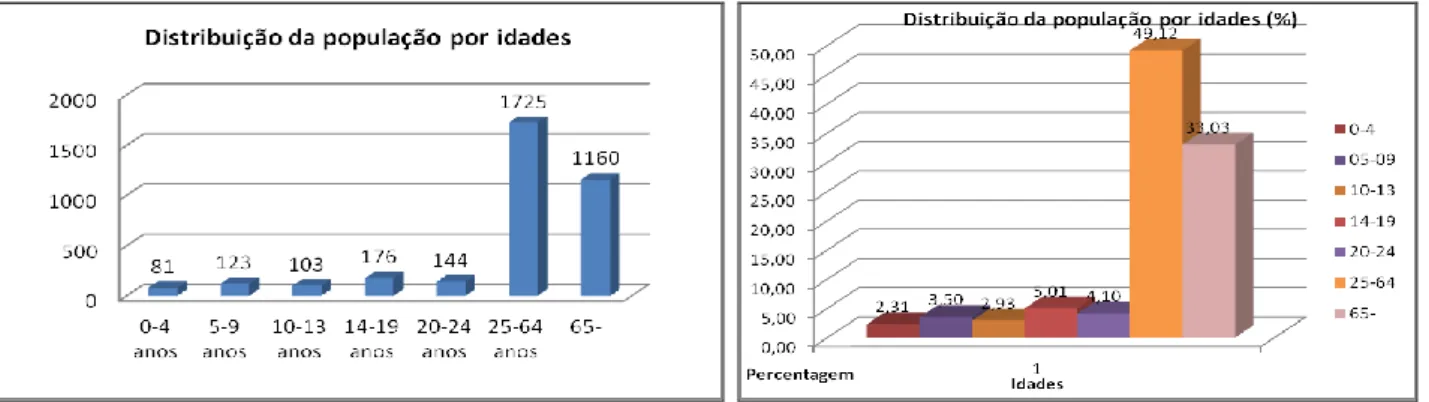 Fig. 12: Gráfico referente aos graus de escolaridade no concelho de Marvão em 2011. 