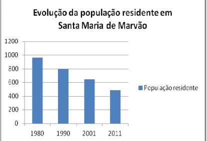 Fig. 15: Gráfico da evolução da população de Santa Maria de Marvão de 1980 a 2011.