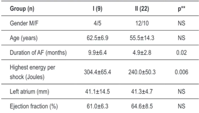 Table 1 –  Clinical Characteristics of the subjects in groups I and II *: