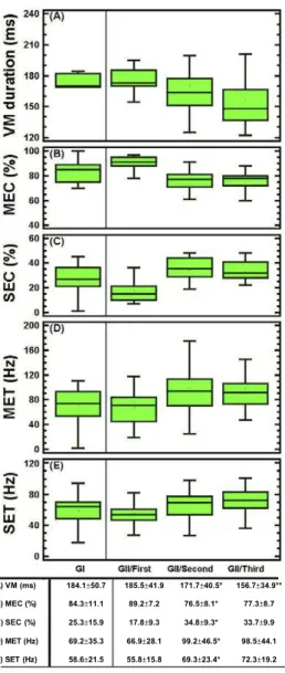 Figure 1 – From  top  to  bottom,  Box-and-Whisker  plots  of  all  parameters  analyzed  in  P-wave  signal-averaged  ECG  in  Groups  I  and  II,  following  successful cardioversion of atrial ibrillation to sinus rhythm