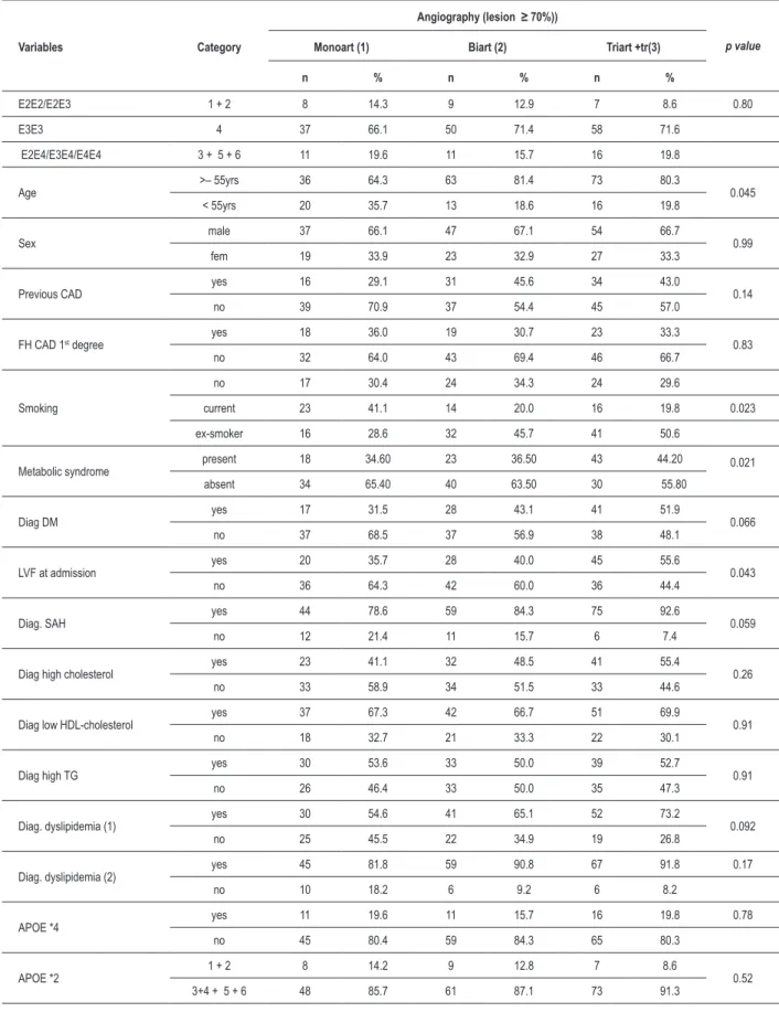Table 3 -  Analysis of the variables according to three degrees of affected vessels