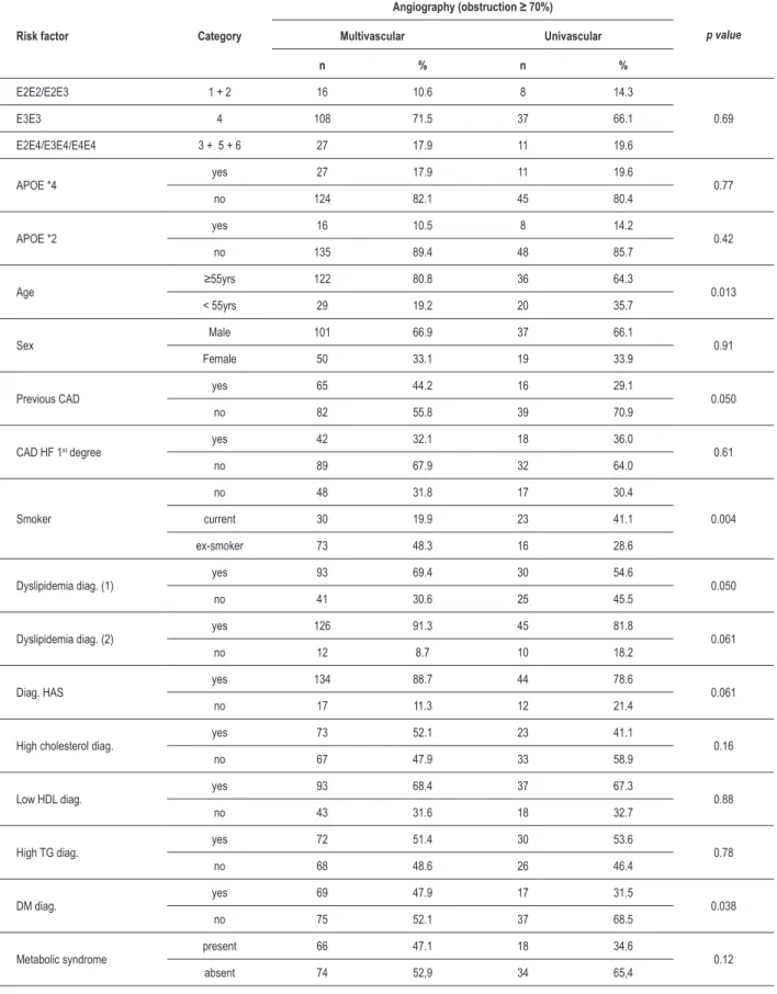 Table 4 -  Analysis of variables according to two degrees of affected vessels