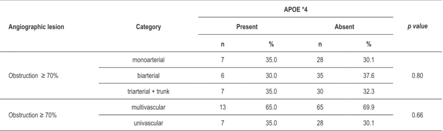 Table 5 -  Analysis of the correlation between *4 allele and angiographic lesion in patients aged < 65 years