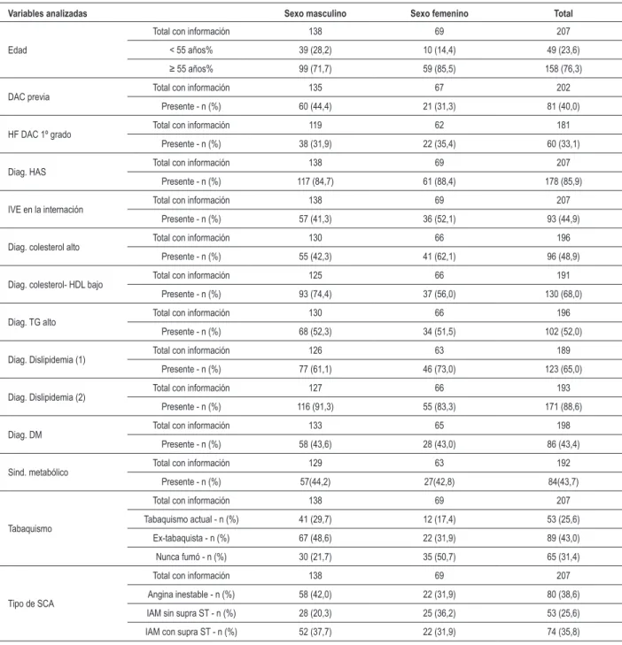 Tabla 1 - Descripción de las variables cualitativas