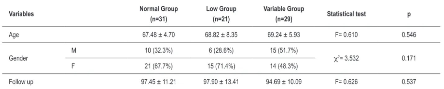 Table 1 -  Epidemiologic variables: Age at A1, gender and time of monitoring.