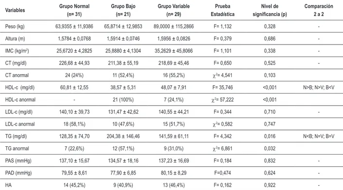 Tabla 3 - Variables antropométricas, metabólicas y de presión de los tres grupos en la evaluación 2