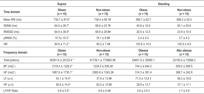 Figure 2 - Values of the total distance walked (kilometers) and the time of protocol exposure (seconds) presented by the group of obese (n=15) and non-obese  children (n=15) during the performance of the submaximal continuous progressive exercise test