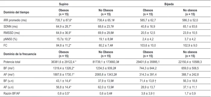 Tabla 2 – Valores promedios y desviaciones estándares de VFC de niños obesos y no obesos en posiciones supina y bípede