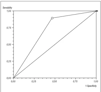 Table 4 –  Multivariate logistic regression model: independent predictor of death after on-pump CABG Death predictors All patients(n=817) Normal basal SCr*(n=448) Altered basal SCr †(n=369)