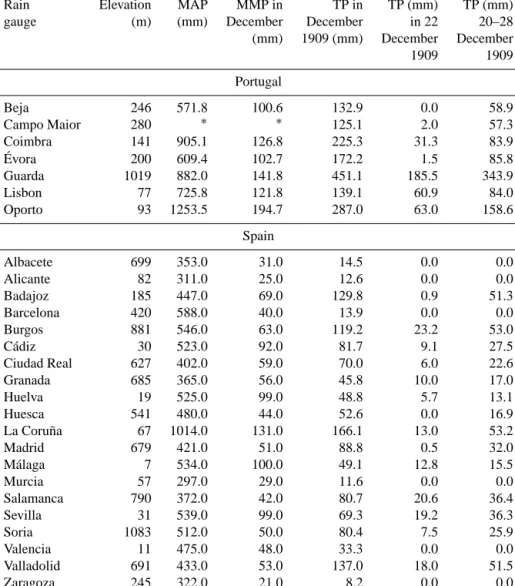 Table 2. Available precipitation stations for December 1909 event in Iberia.