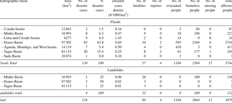 Table 3. Social consequences of the December 1909 event per hydrographic basin.