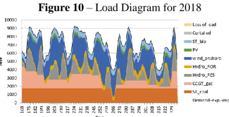 Figure  10  is  one  of  the  plots  present  in  the  results  file,  a  load  diagram with all the technologies  producing  power  at  every  time  step modeled