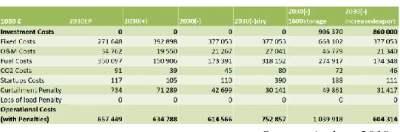 Table 11 – Model Results for 2030 | Costs 