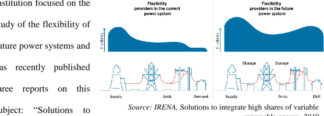 Figure 4 – Flexibility in current and future power systems 