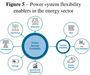 Figure 5 – Power system flexibility  enablers in the energy sector 