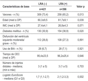 Tabla 3 - Complicaciones clínicas tras RM con CEC