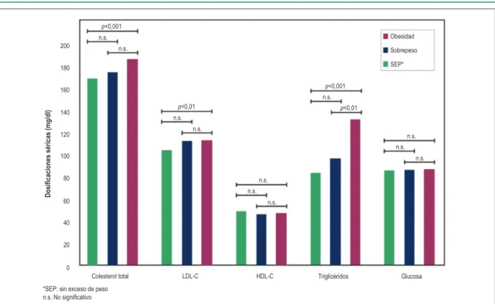 Fig. 3 -  Promedios de las dosiicaciones laboratoriales séricas de colesterol total, LDL-C, HDL-C, triglicéridos y glucosa entre las categorías de IMC, con diferencias  estadísticas entre ellas, en la muestra de estudiantes del sistema público de enseñanza