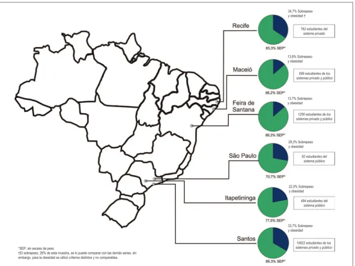 Fig. 4 -  Porcentaje de sobrepeso y obesidad en el presente estudio (Itapetininga-2001) y en cuatro otros realizados en el territorio brasileño 9,12-15 .