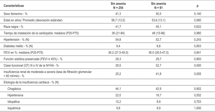 Tabla 2 - Características clínicas de los pacientes con y sin anemia