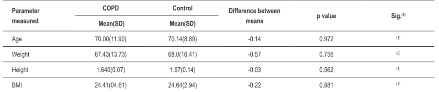 Table 1 – Anthropometric measurements in the COPD and control groups