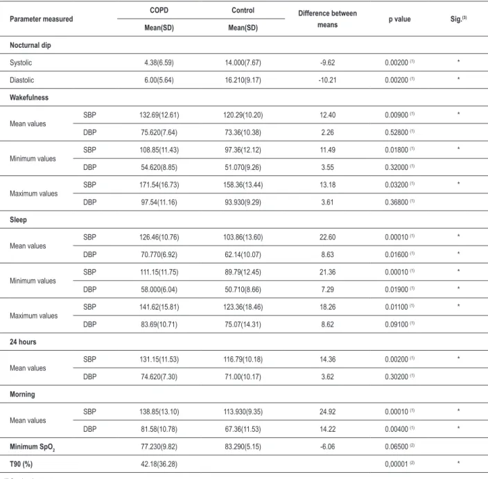 Table 2 - Blood pressure and oximetry measurements in the COPD and control groups.
