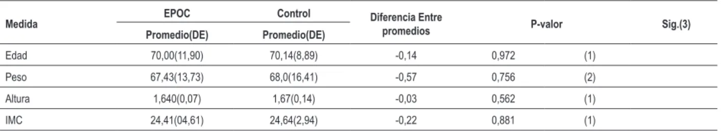 Tabla 1 - Medidas antropométricas en los grupos EPOC y control