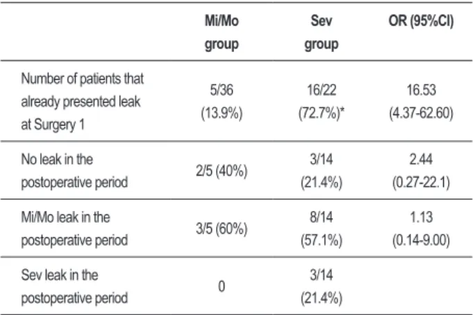 Table  4)  was  considerably  lower  than  the  values  found  by  Akins et al 3 . In this study, only 16% of the patients presented  leak recurrence up to 10 years after surgical correction of the  primary leak 3 
