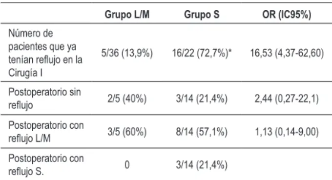 Tabla 3 - Datos laboratoriales de los grupos L/M y S