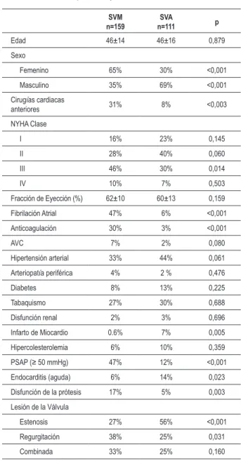 Tabla 1 - Datos demográicos de pacientes con prótesis valvulares  St. Jude Medical en posición Aórtica o Mitral (PSAP - presión  sistólica de la arteria pulmonar)