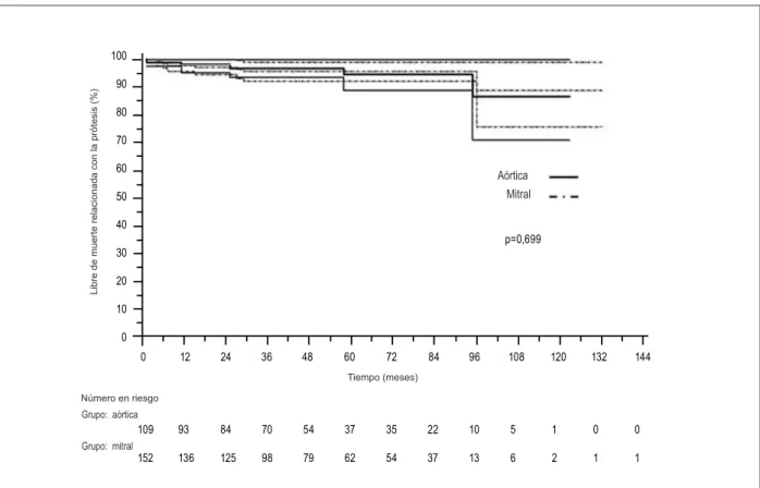 Fig. 1B - Sobrevida libre de muerte relacionada con la prótesis (panel B, p=0,699) en pacientes con prótesis valvulares St