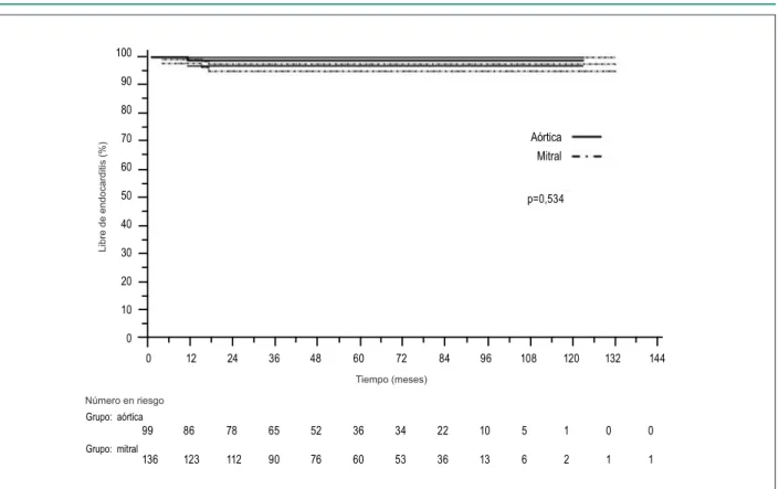 Fig. 5 - Sobrevida libre de endocarditis de la prótesis en pacientes con prótesis valvulares St