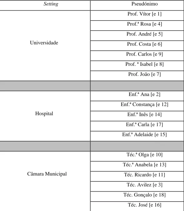 Tabela de correspondência entre grupos profissionais e pseudónimos  Setting  Pseudónimo              Universidade  Prof