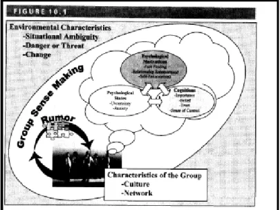 Fig. 2: Modelo integrativo do rumor Fonte: DiFonzo &amp; Bordia (2007) 