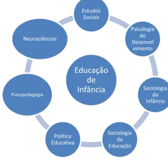 Figura 3 - Complementaridade de saberes no campo de estudo da educação de infância 