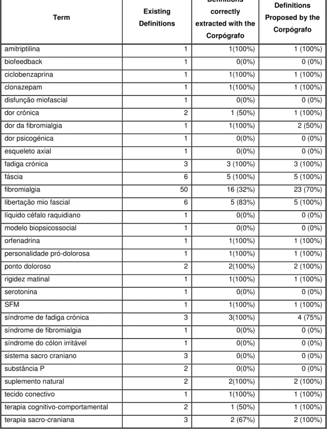 Tabela 4 - Resultados dos testes realizados no corpus &#34;Fibromialgia&#34; para português europeu