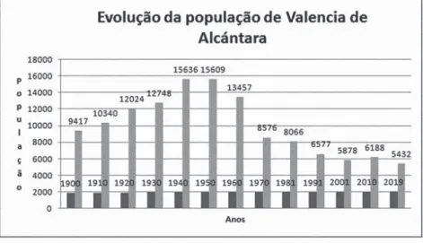 Ilustração 6: Evolução da população de Valencia de Alcántara, séc. XX e XXI