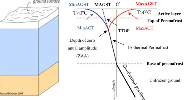Figure 2. Permafrost vertical structure defined by its ground thermal regime- trumpet curve (modified from: 