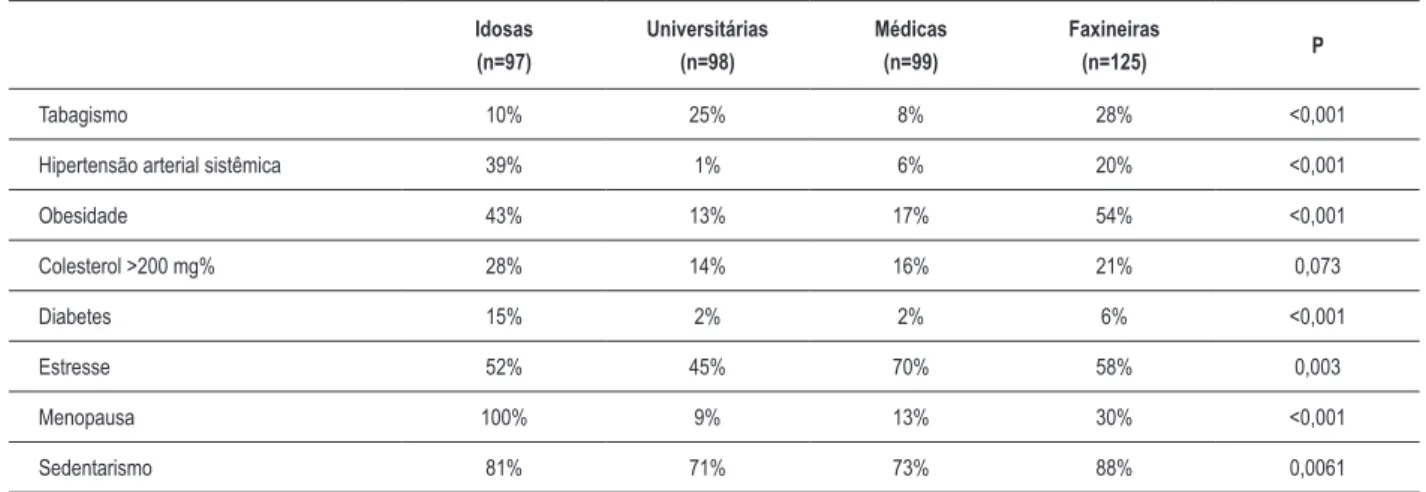 Tabela 1 - Prevalência de fatores de risco em mulheres. Idosas (n=97) Universitárias(n=98) Médicas(n=99) Faxineiras(n=125) P Tabagismo 10% 25% 8% 28% &lt;0,001