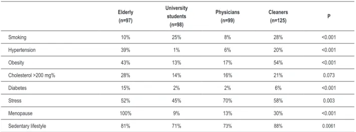 Table 1 - Prevalence of risk factors in women.   Elderly (n=97) University students (n=98) Physicians(n=99) Cleaners(n=125) P Smoking 10% 25% 8% 28% <0.001 Hypertension 39% 1% 6% 20% <0.001 Obesity 43% 13% 17% 54% <0.001 Cholesterol >200 mg% 28