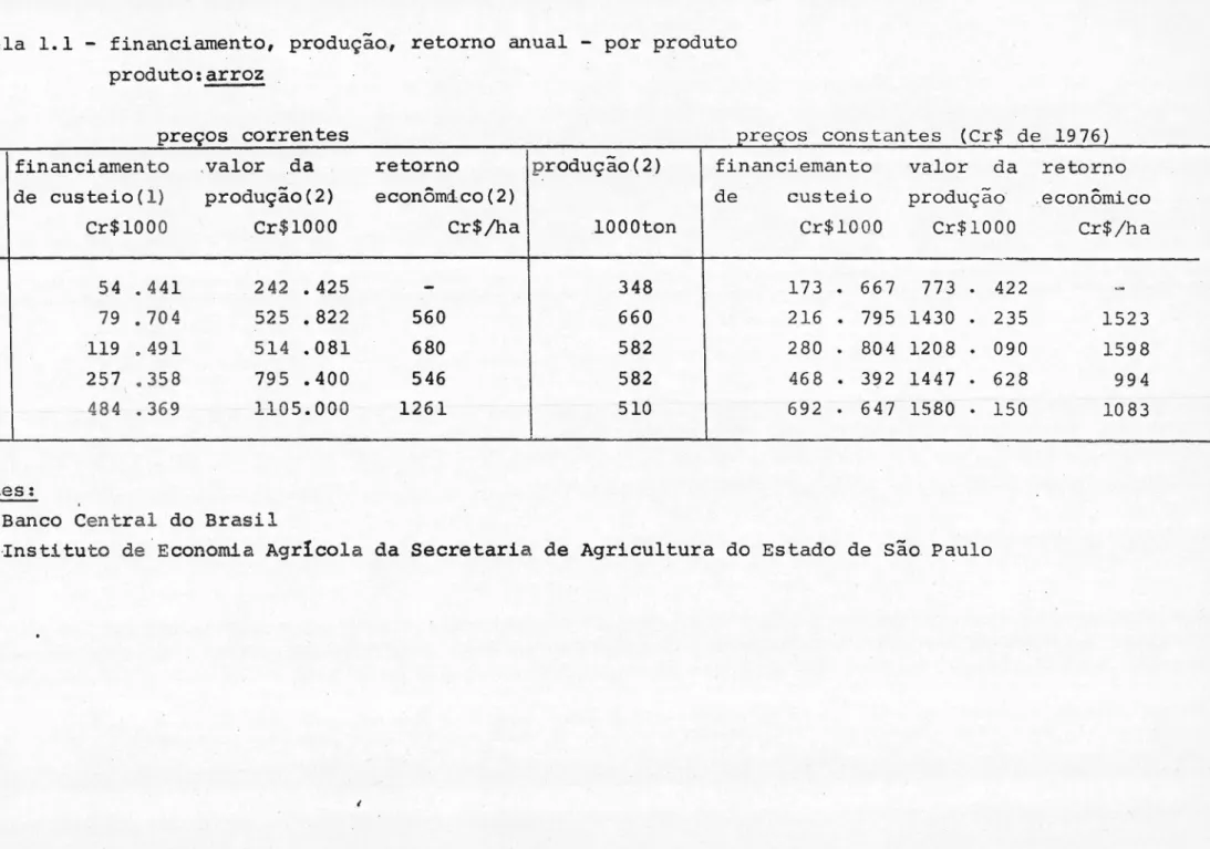 Tabela 1.1 - financiamento, produção, retorno anual - por produto produto: arroz zyxwvutsrqponmlkjihgfedcbaZYXWVUTSRQPONMLKJIHGFEDCBA