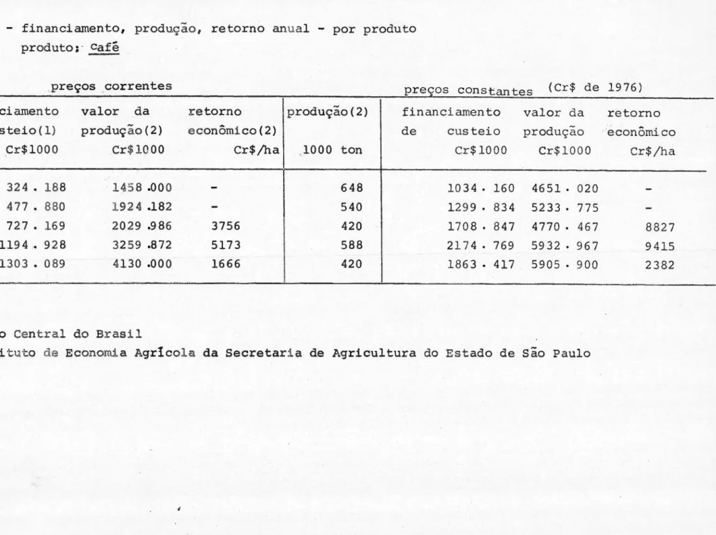 Tabela 1.1 - financiamento, produção, retorno anual - por produto produto:' café