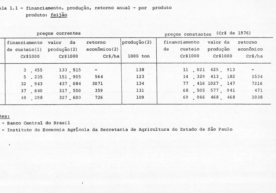 Tabela 1.1 - financiamento, produção, retorno anual - por produto produto: feijão