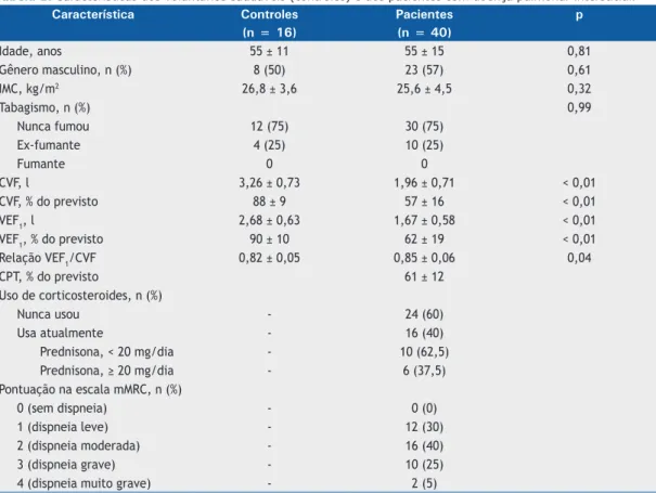 Tabela 1.  Características dos voluntários saudáveis (controles) e dos pacientes com doença pulmonar intersticial