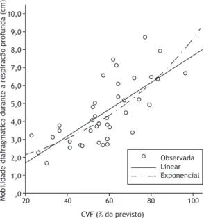 Tabela 3.  Variáveis de teste de função pulmonar correlacionadas com a mobilidade diafragmática durante a respiração 