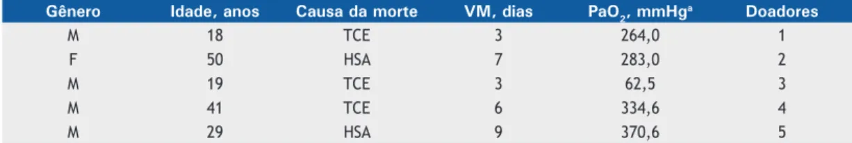 Tabela 1.  Características dos doadores selecionados.