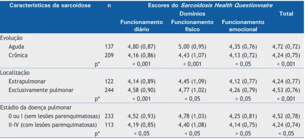 Tabela 3.  Idade dos pacientes com sarcoidose (por década de vida) e escores do Sarcoidosis Health Questionnaire