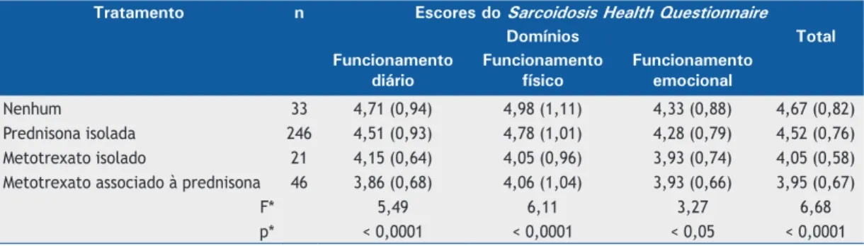 Tabela 5.  Comparação dos escores do Sarcoidosis Health Questionnaire entre pacientes tratados com prednisona,  segundo a evolução da sarcoidose