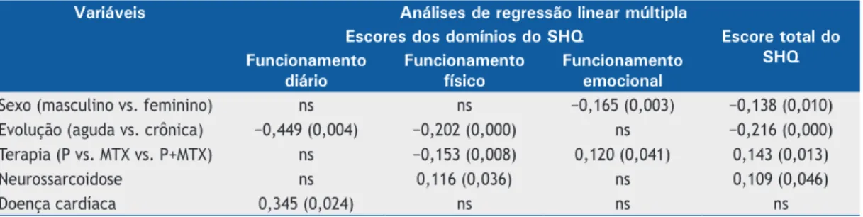Tabela 6.  Análises de regressão linear múltipla de diversos fatores de risco para escores do Sarcoidosis Health 