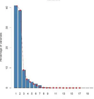 Figure 4.1- Percentage of variance explained by each PC. 